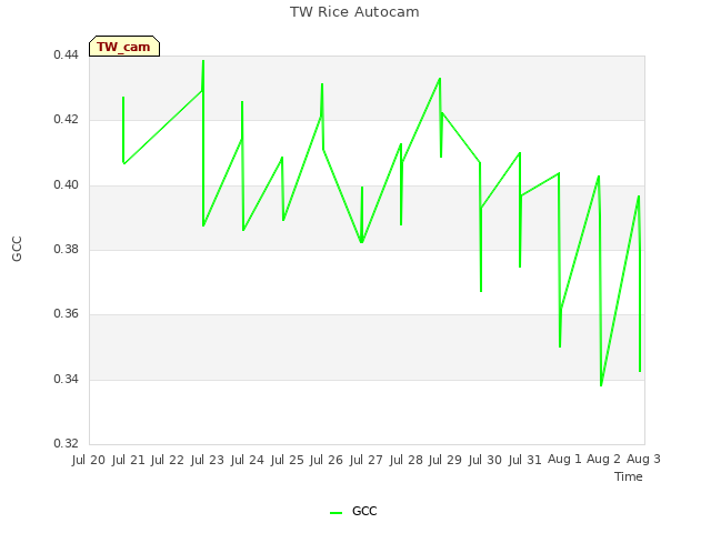 plot of TW Rice Autocam