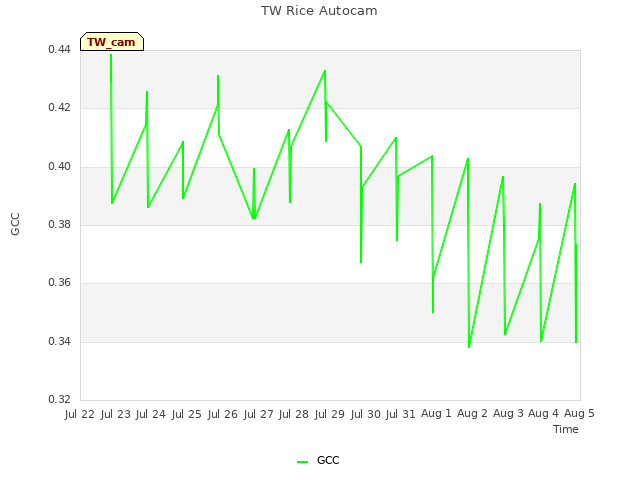 plot of TW Rice Autocam