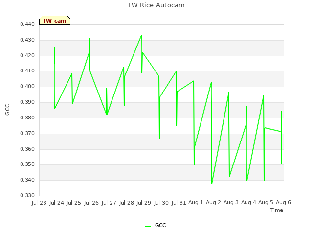 plot of TW Rice Autocam