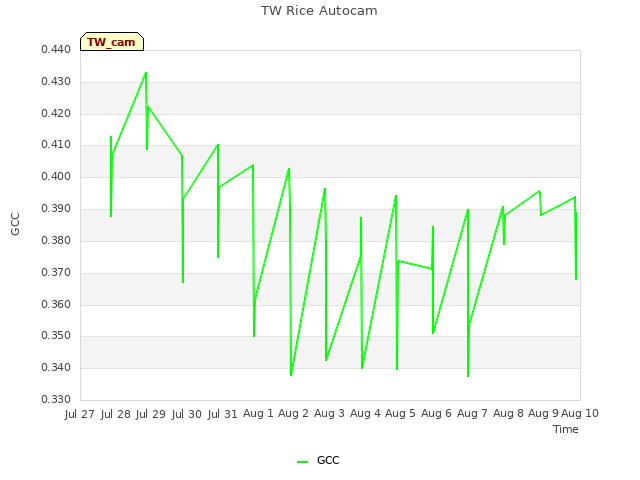 plot of TW Rice Autocam