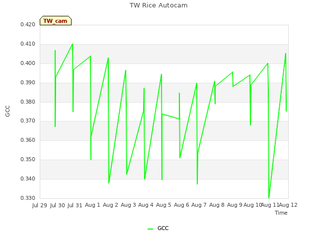 plot of TW Rice Autocam