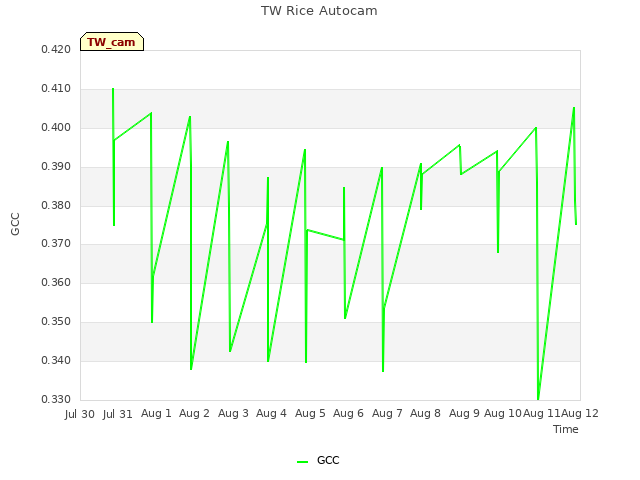 plot of TW Rice Autocam