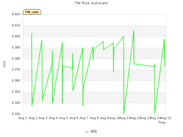 plot of TW Rice Autocam