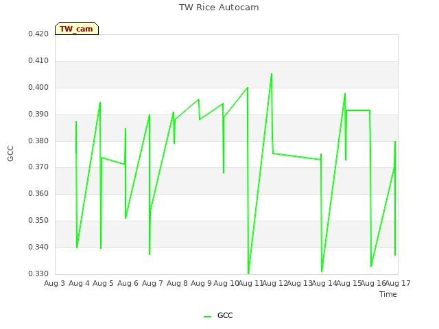 plot of TW Rice Autocam