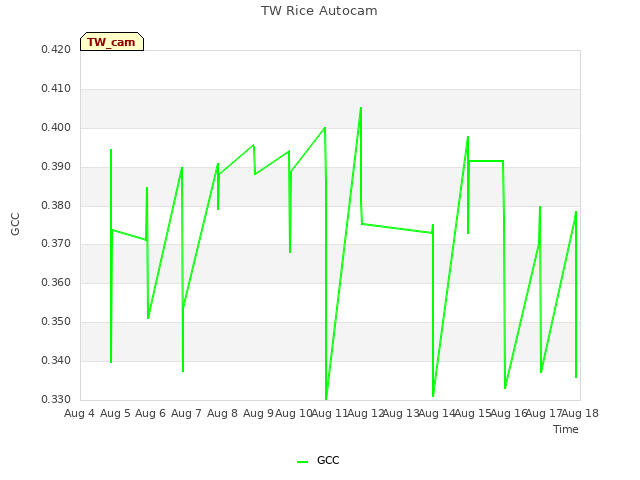 plot of TW Rice Autocam