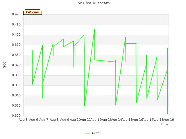 plot of TW Rice Autocam