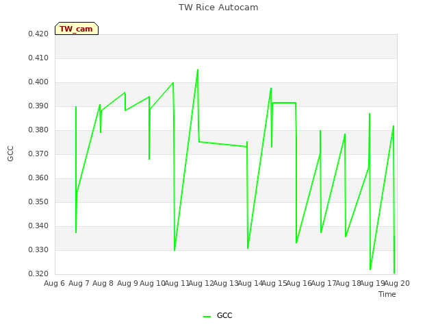 plot of TW Rice Autocam