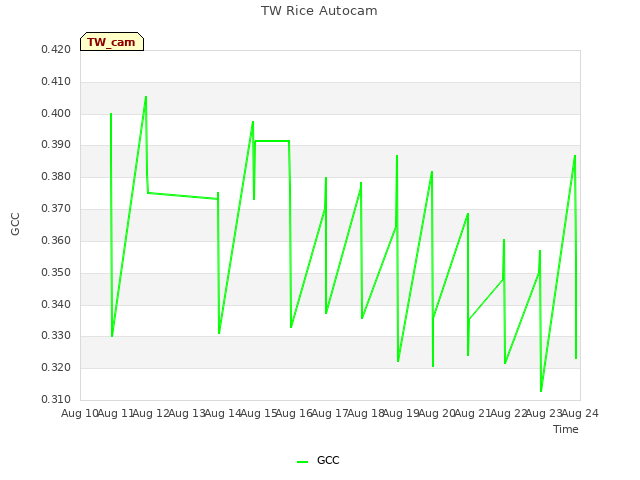 plot of TW Rice Autocam
