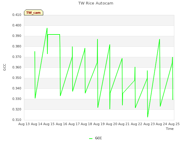 plot of TW Rice Autocam