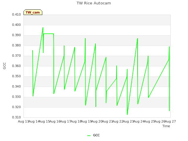 plot of TW Rice Autocam