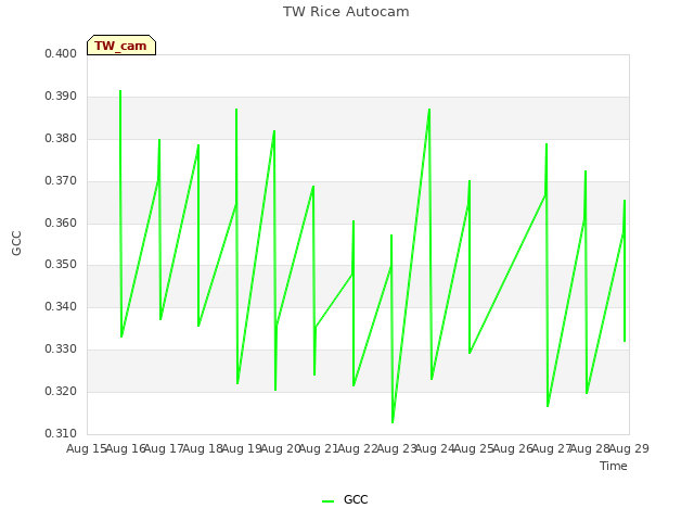 plot of TW Rice Autocam