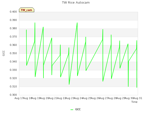 plot of TW Rice Autocam