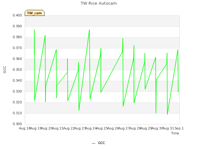 plot of TW Rice Autocam