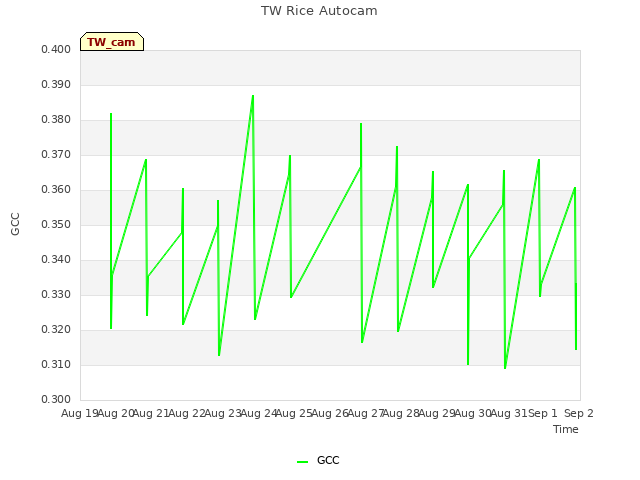 plot of TW Rice Autocam