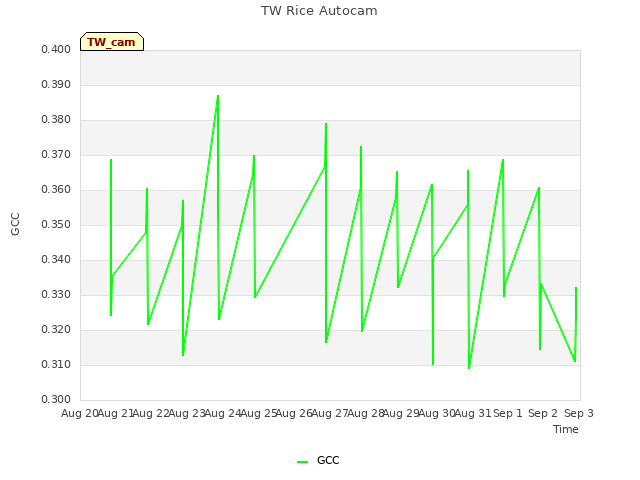 plot of TW Rice Autocam