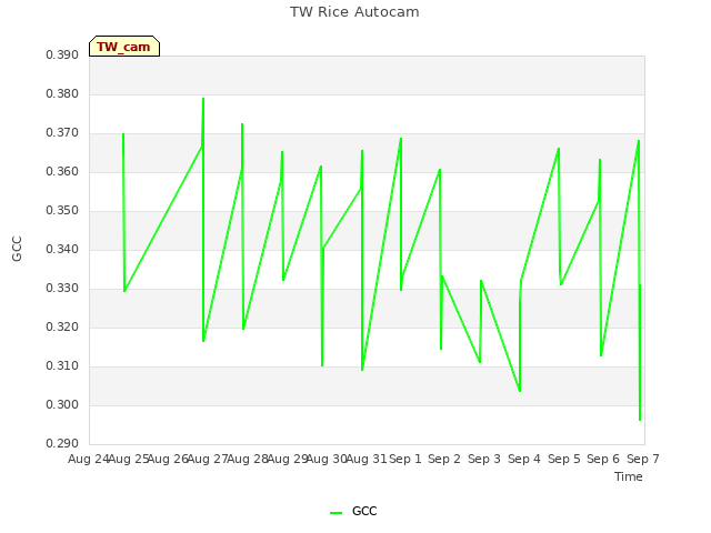 plot of TW Rice Autocam