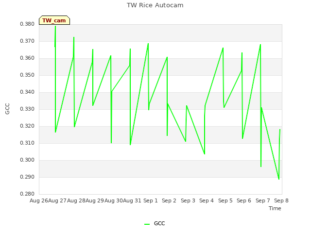 plot of TW Rice Autocam