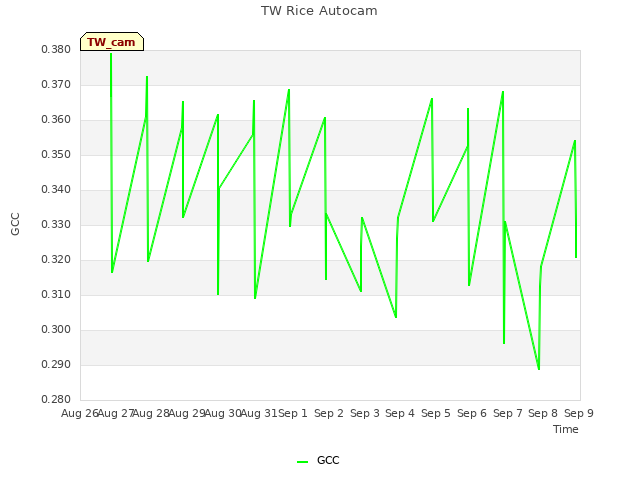 plot of TW Rice Autocam