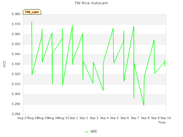plot of TW Rice Autocam