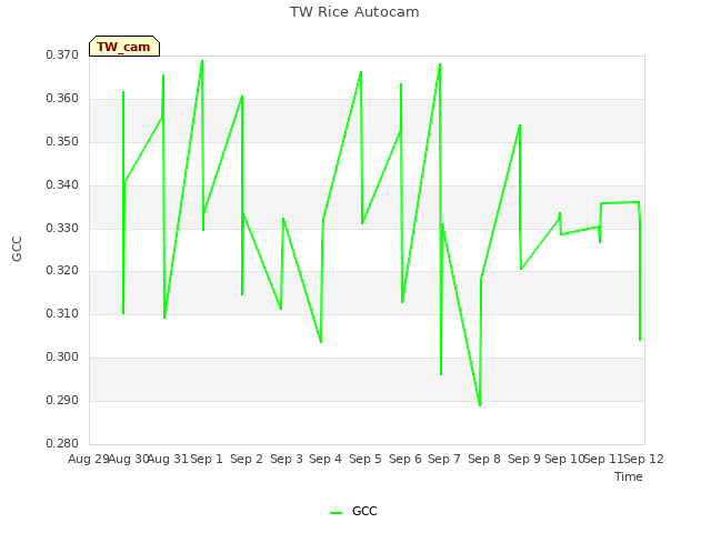 plot of TW Rice Autocam