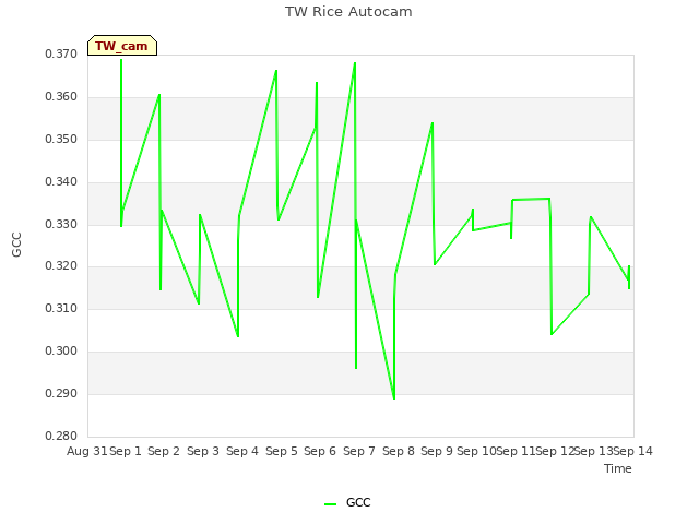 plot of TW Rice Autocam