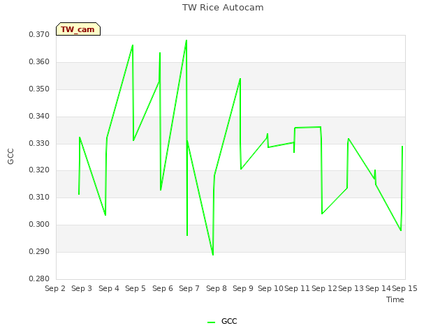 plot of TW Rice Autocam