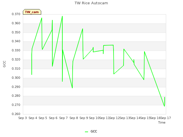 plot of TW Rice Autocam