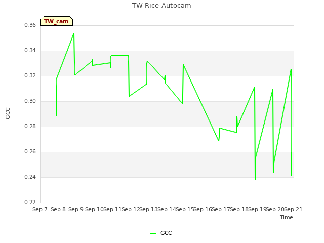 plot of TW Rice Autocam