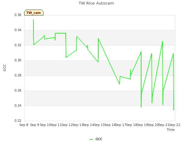 plot of TW Rice Autocam