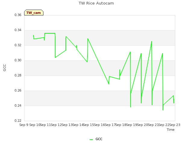 plot of TW Rice Autocam