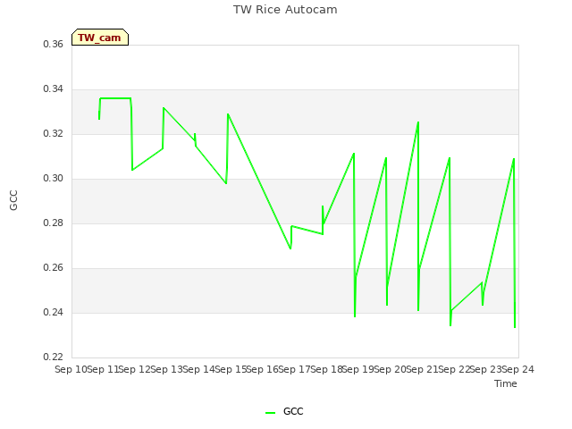 plot of TW Rice Autocam