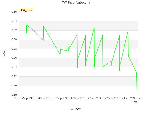 plot of TW Rice Autocam