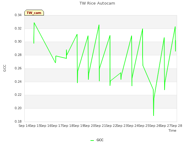 plot of TW Rice Autocam