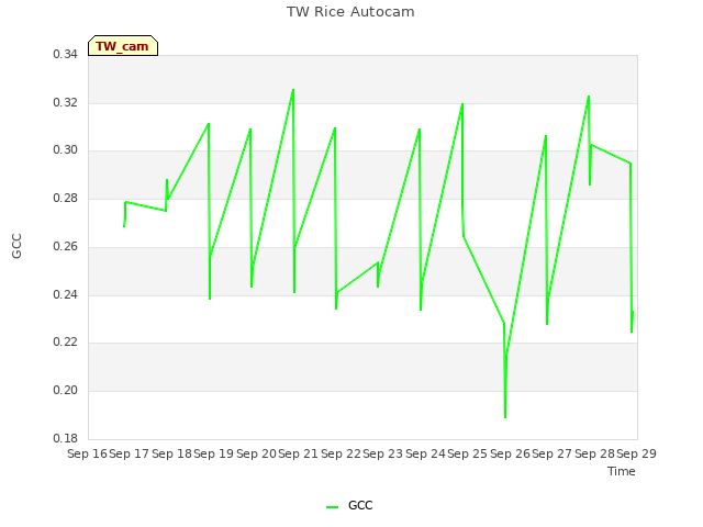 plot of TW Rice Autocam