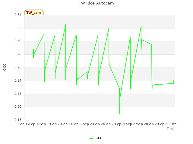 plot of TW Rice Autocam