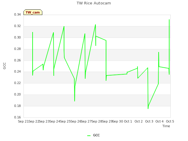 plot of TW Rice Autocam