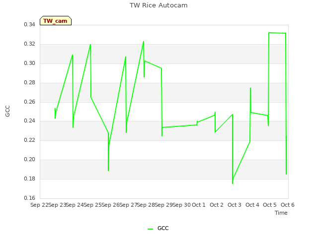 plot of TW Rice Autocam