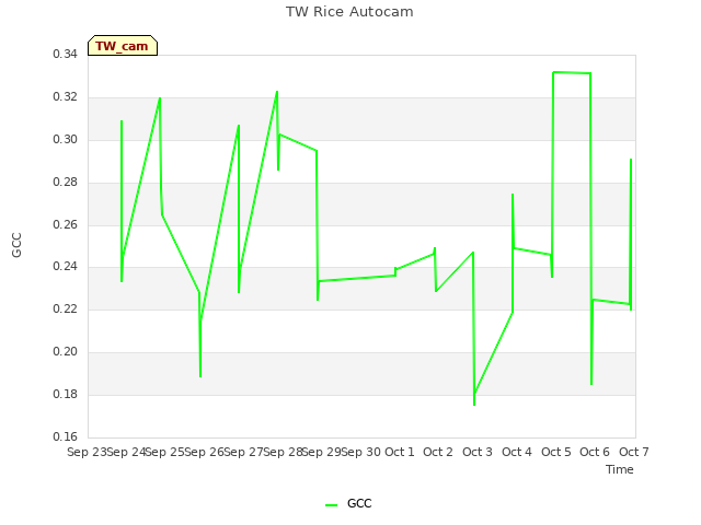 plot of TW Rice Autocam