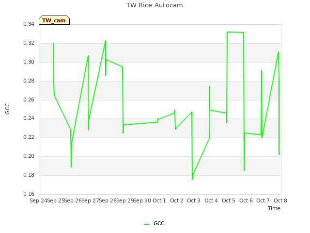 plot of TW Rice Autocam