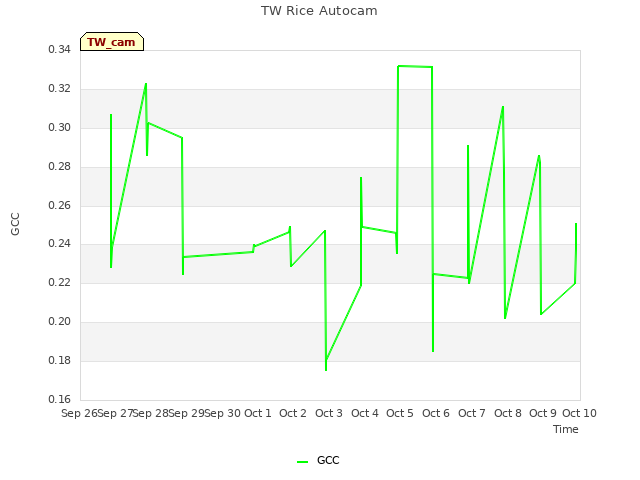 plot of TW Rice Autocam