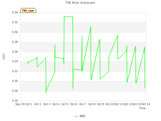 plot of TW Rice Autocam