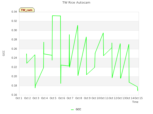 plot of TW Rice Autocam