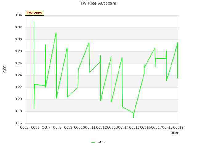 plot of TW Rice Autocam