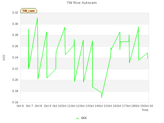 plot of TW Rice Autocam