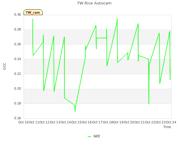 plot of TW Rice Autocam