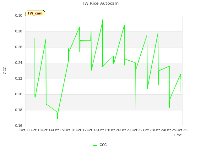 plot of TW Rice Autocam