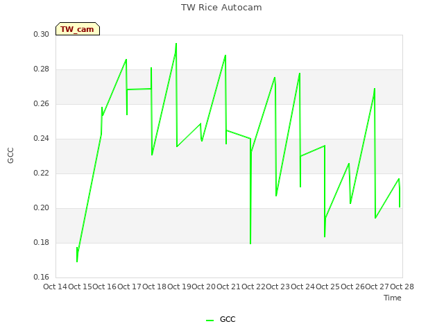 plot of TW Rice Autocam