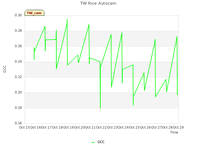 plot of TW Rice Autocam