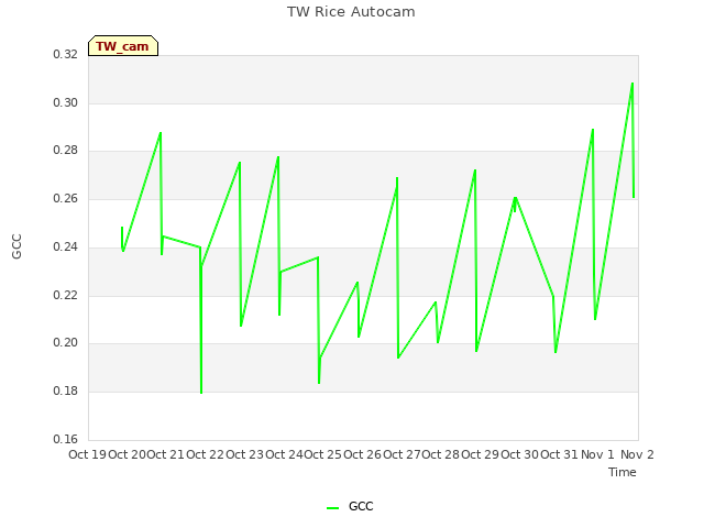 plot of TW Rice Autocam