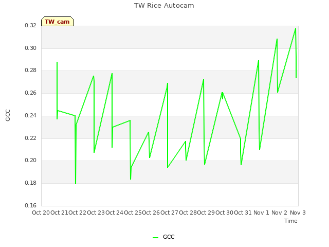 plot of TW Rice Autocam